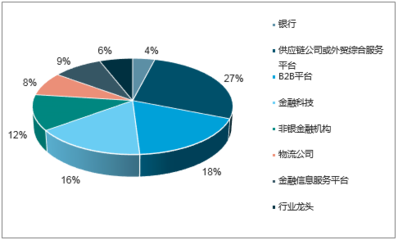 2017-2023年中国供应链金融市场全景调查及未来前景预测