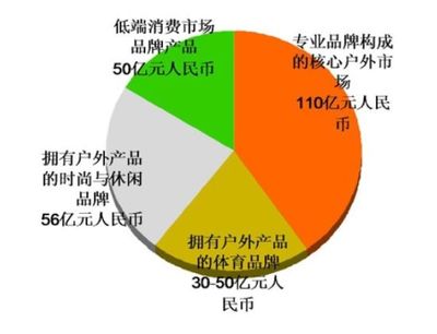 2012亚洲户外展揭示中国户外市场新格局 数据背后的机遇与挑战
