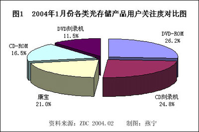 2004年1月中国光存储市场用户喜爱度分析报告