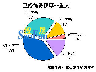 重庆消费者最重卫浴产品风格，中低档产品是主流