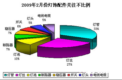 2009年2月照明市场关注度调查报告 经济波动下的消费者偏好与行业趋势
