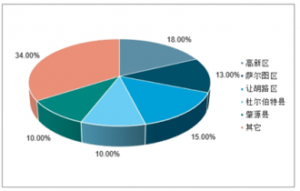 2022-2028年中国大庆市商业地产行业调查与投资战略研究报告
