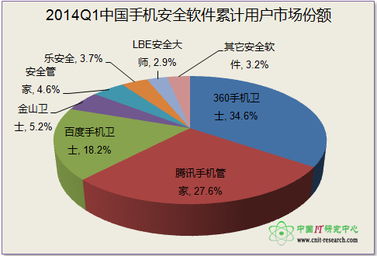 2014年Q1中国手机安全产品市场调研报告